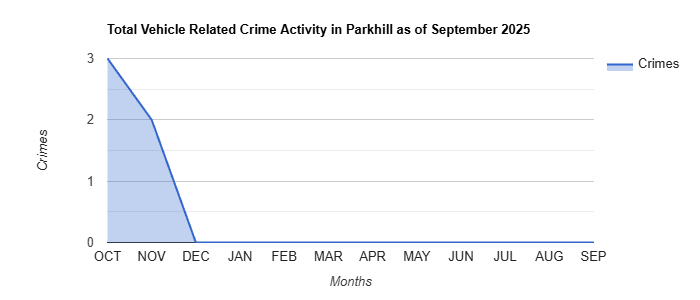 Parkhill Vehicle Related Crime Activity November 2024.jpg