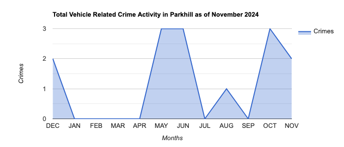Parkhill Vehicle Related Crime Activity November 2024.jpg