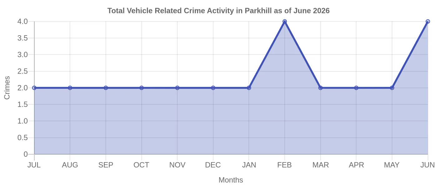 Vehicle Related Crime Activity Chart