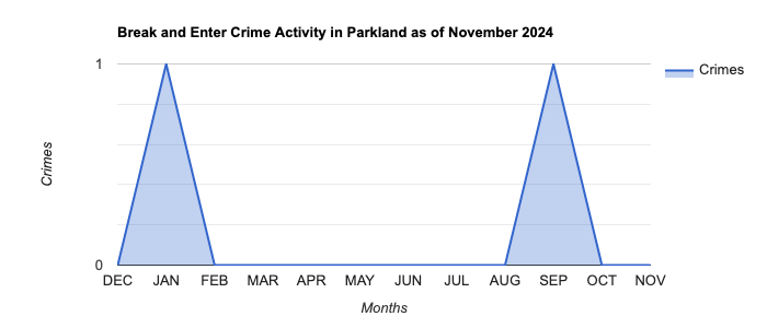 Parkland Break and Enter Crime Activity November 2024.jpg