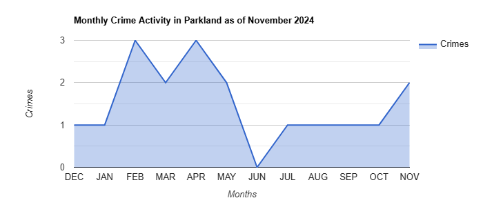 Parkland Crime Activity November 2024.jpg