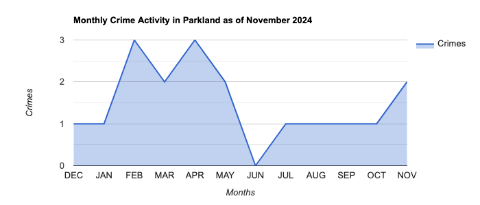 Parkland Crime Activity November 2024.jpg