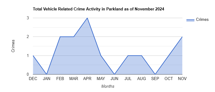 Parkland Vehicle Related Crime Activity November 2024.jpg