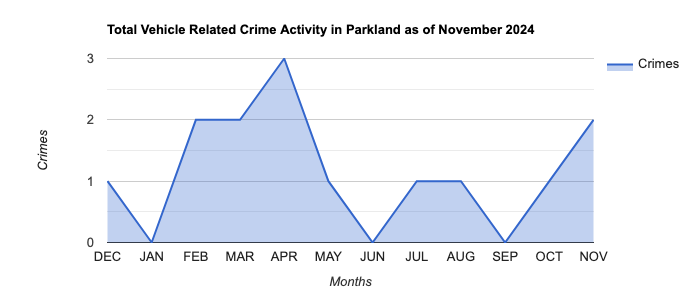 Parkland Vehicle Related Crime Activity November 2024.jpg