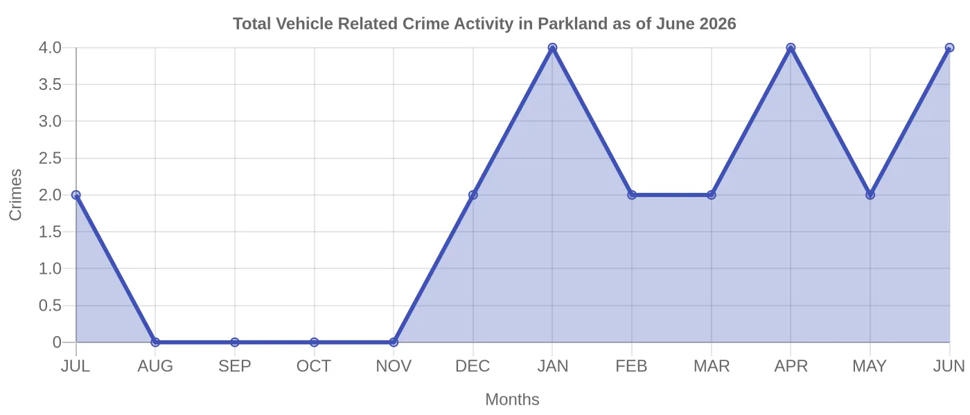 Vehicle Related Crime Activity Chart