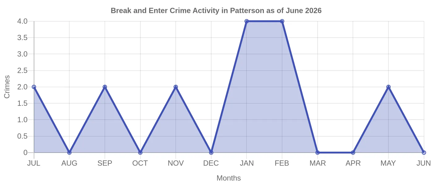 Break and Enter Crime Activity Chart