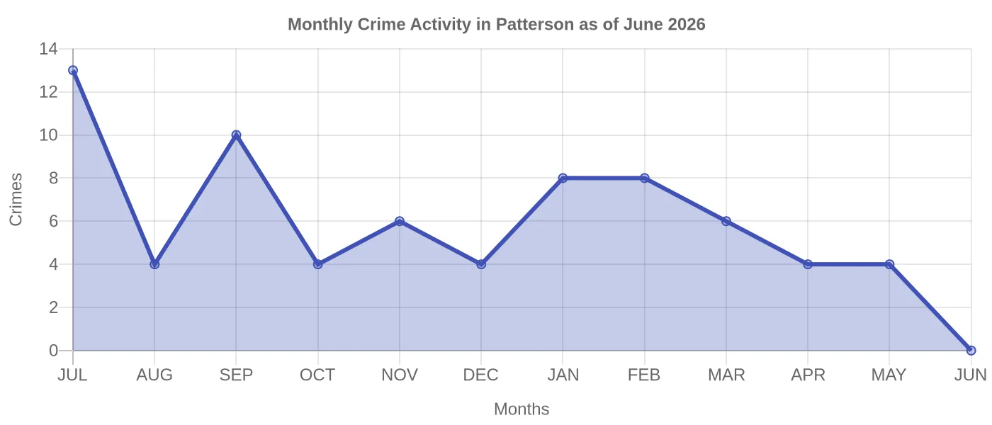 Monthly Crime Activity Chart