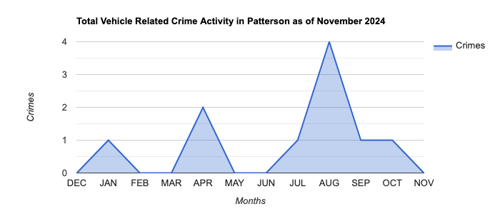 Patterson Vehicle Related Crime Activity November 2024.jpg