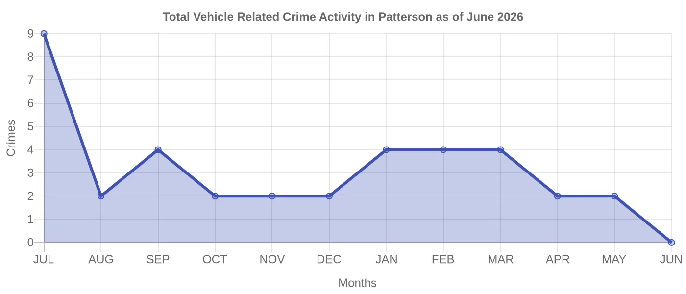 Vehicle Related Crime Activity Chart