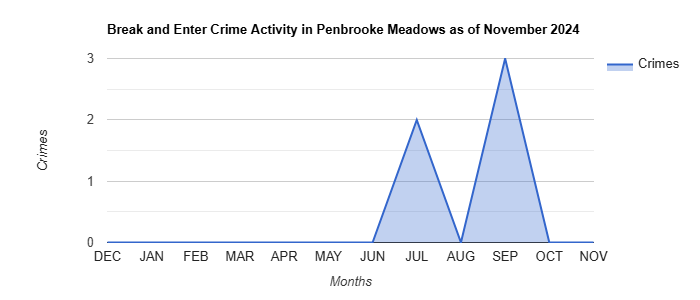 Penbrooke Meadows Break and Enter Crime Activity November 2024.jpg