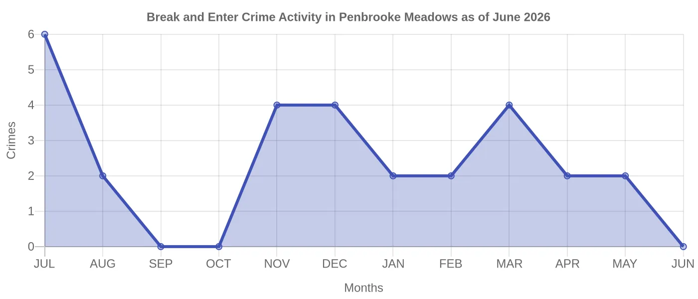 Break and Enter Crime Activity Chart