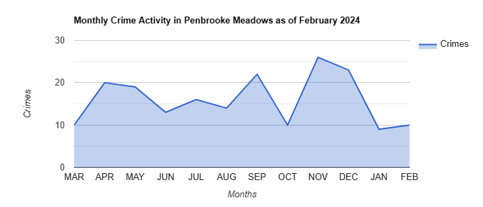 Penbrooke Meadows Crime Activity May 2022.jpg