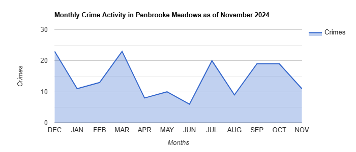 Penbrooke Meadows Crime Activity November 2024.jpg