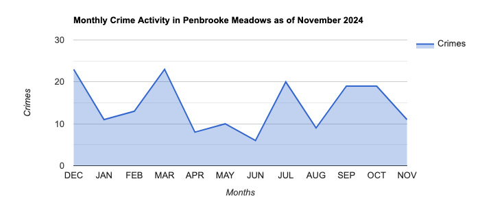 Penbrooke Meadows Crime Activity November 2024.jpg