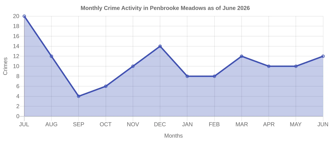 Monthly Crime Activity Chart
