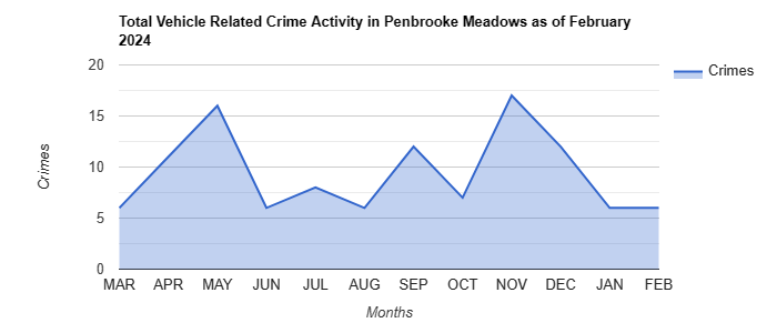 Penbrooke Meadows Vehicle Related Crime Activity May 2022.jpg