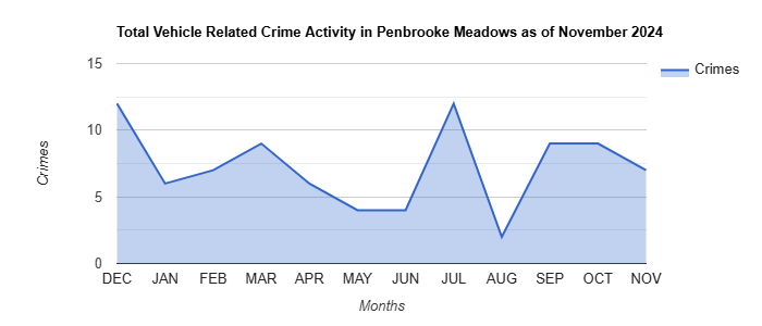 Penbrooke Meadows Vehicle Related Crime Activity November 2024.jpg