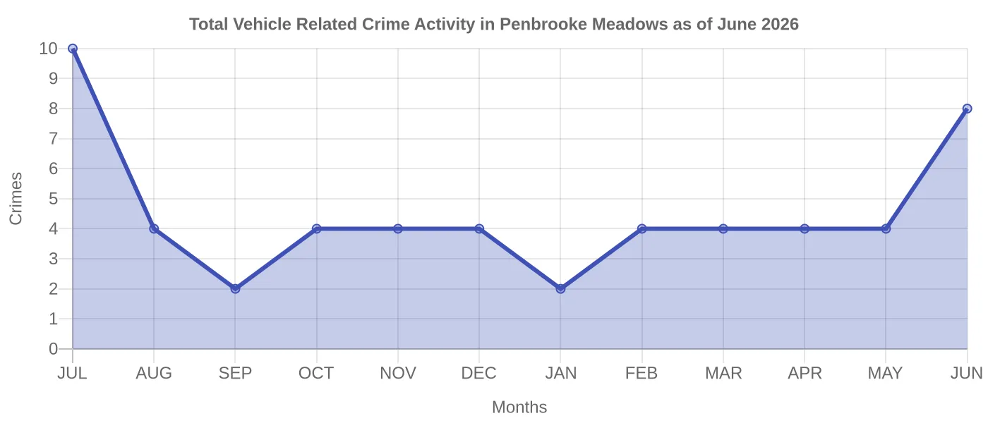Vehicle Related Crime Activity Chart