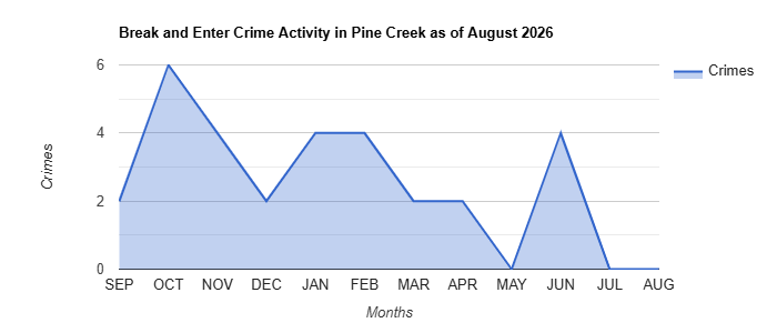 Break and Enter Crime Activity Chart