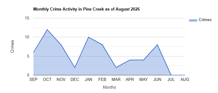 Monthly Crime Activity Chart