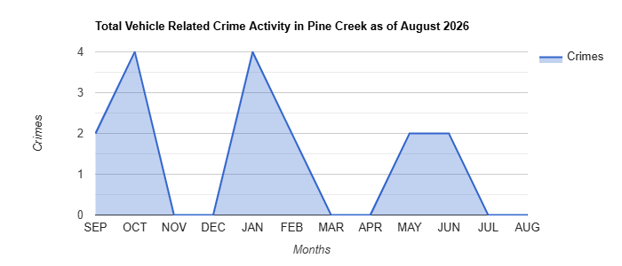 Vehicle Related Crime Activity Chart