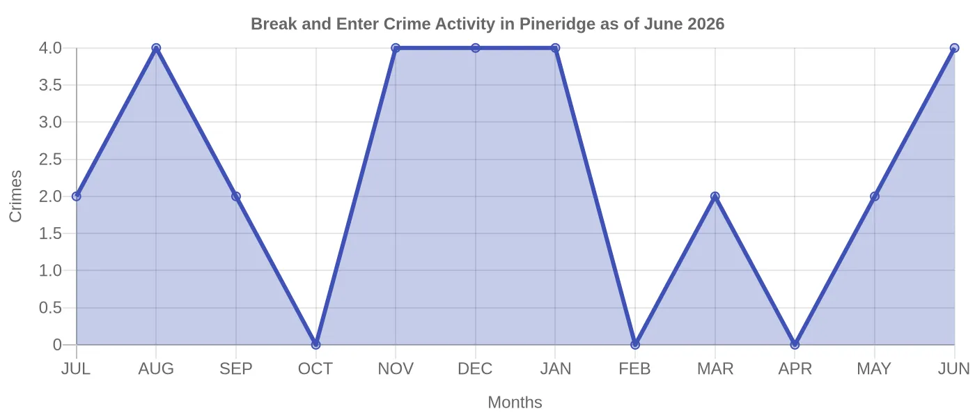 Break and Enter Crime Activity Chart