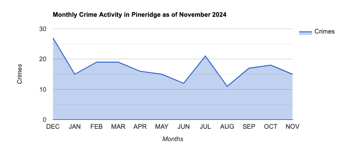 Pineridge Crime Activity November 2024.jpg