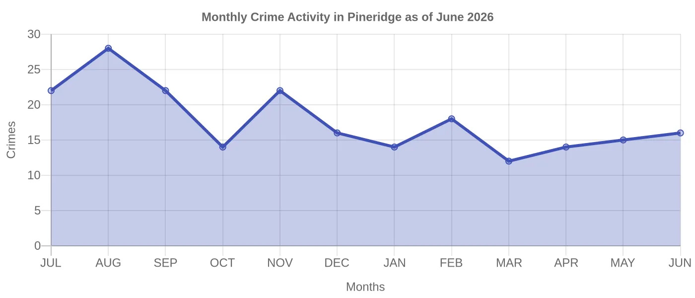 Monthly Crime Activity Chart