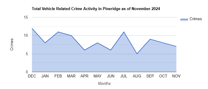 Pineridge Vehicle Related Crime Activity November 2024.jpg