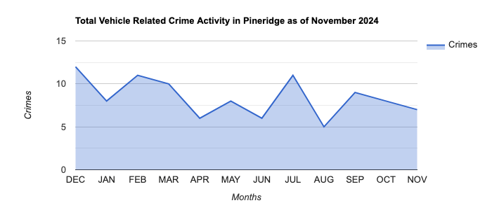 Pineridge Vehicle Related Crime Activity November 2024.jpg
