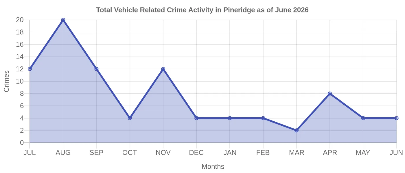 Vehicle Related Crime Activity Chart