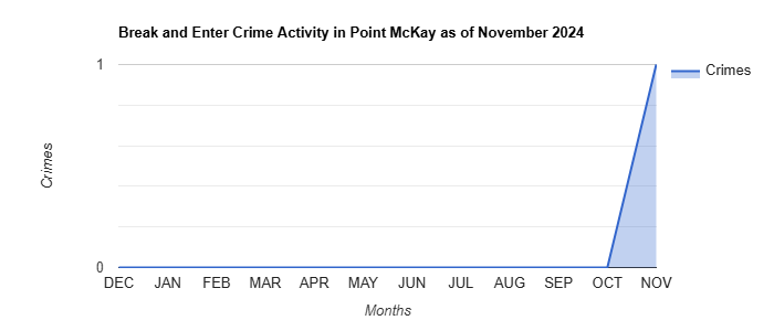 Point McKay Break and Enter Crime Activity November 2024.jpg