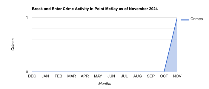 Point McKay Break and Enter Crime Activity November 2024.jpg