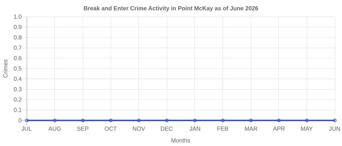 Break and Enter Crime Activity Chart