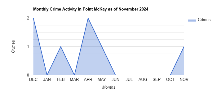 Point McKay Crime Activity November 2024.jpg