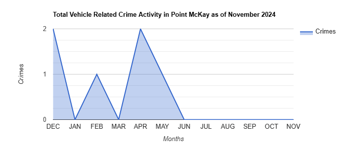 Point McKay Vehicle Related Crime Activity November 2024.jpg