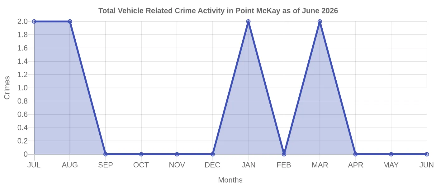 Vehicle Related Crime Activity Chart