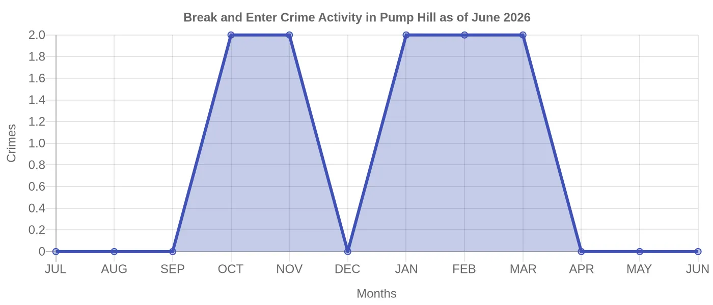 Break and Enter Crime Activity Chart