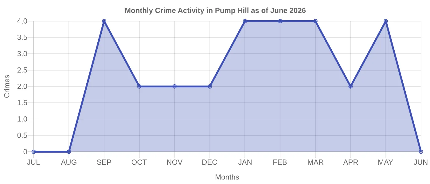 Monthly Crime Activity Chart