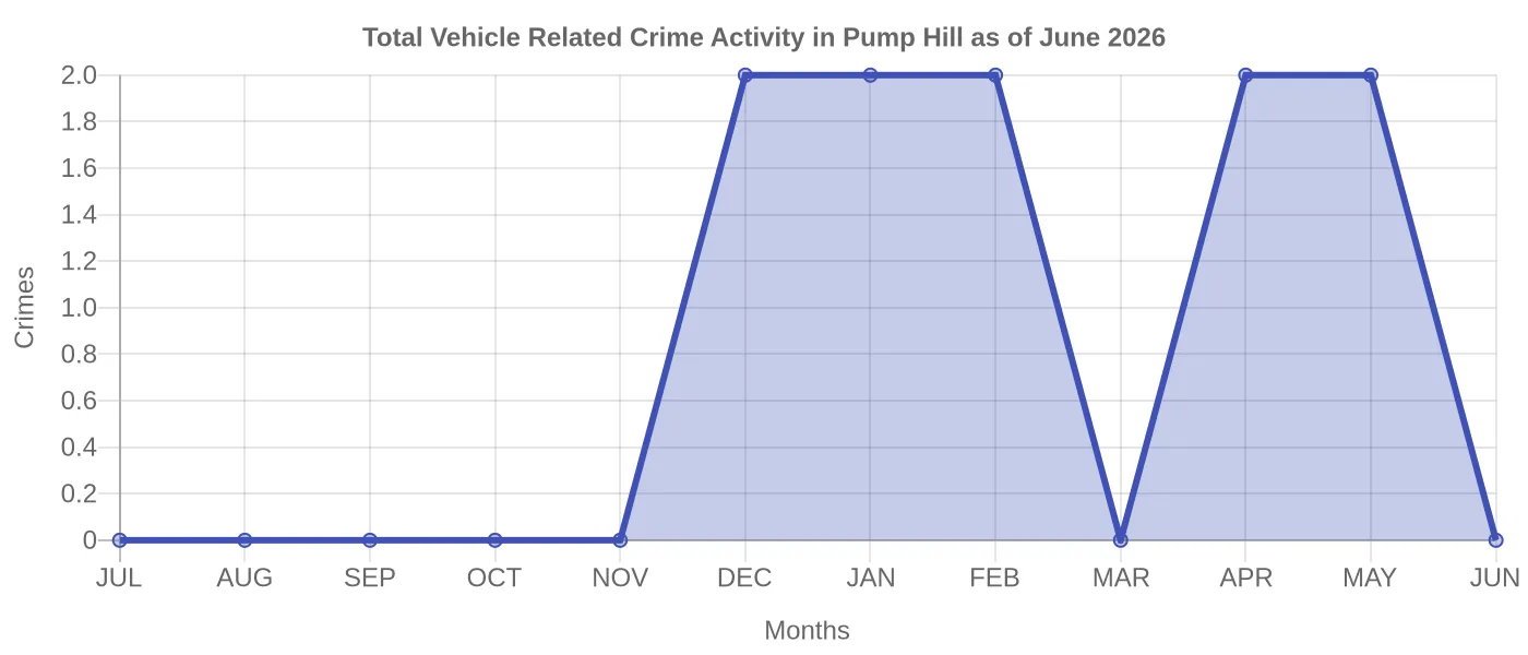 Vehicle Related Crime Activity Chart