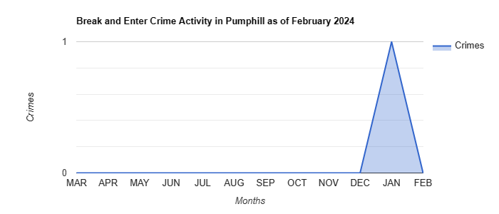 Pumphill Break and Enter Crime Activity May 2022.jpg