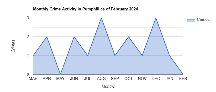 Pumphill Crime Activity December 2021.jpg