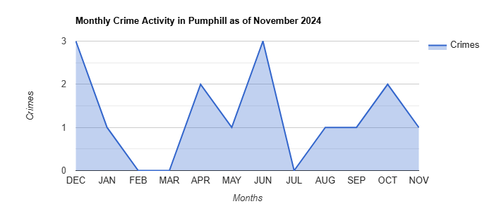 Pumphill Crime Activity November 2024.jpg