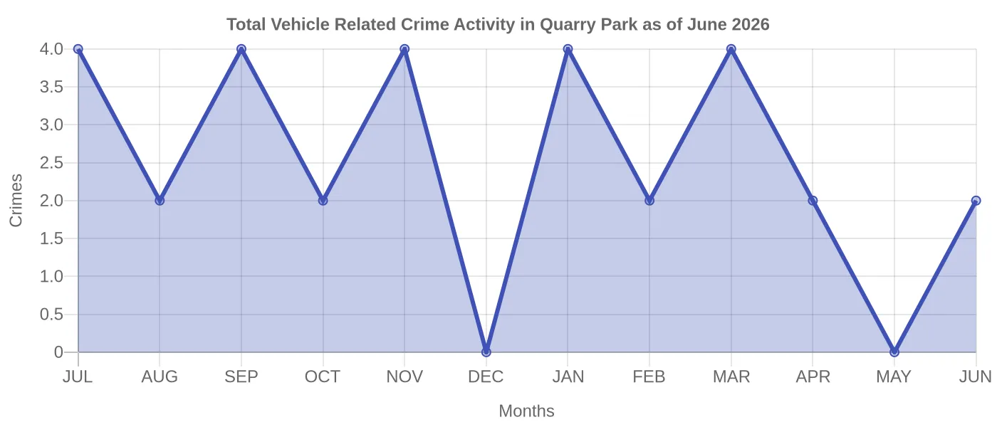 Vehicle Related Crime Activity Chart