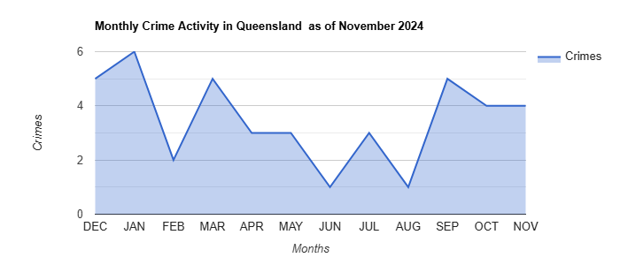 Queensland Crime Activity November 2024.jpg