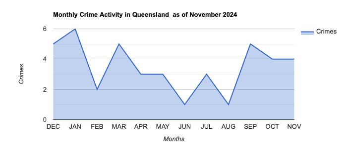 Queensland Crime Activity November 2024.jpg