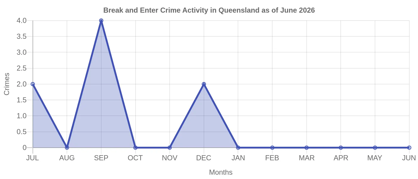 Break and Enter Crime Activity Chart