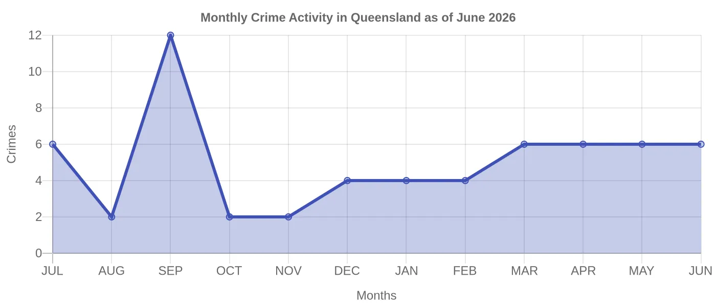 Monthly Crime Activity Chart