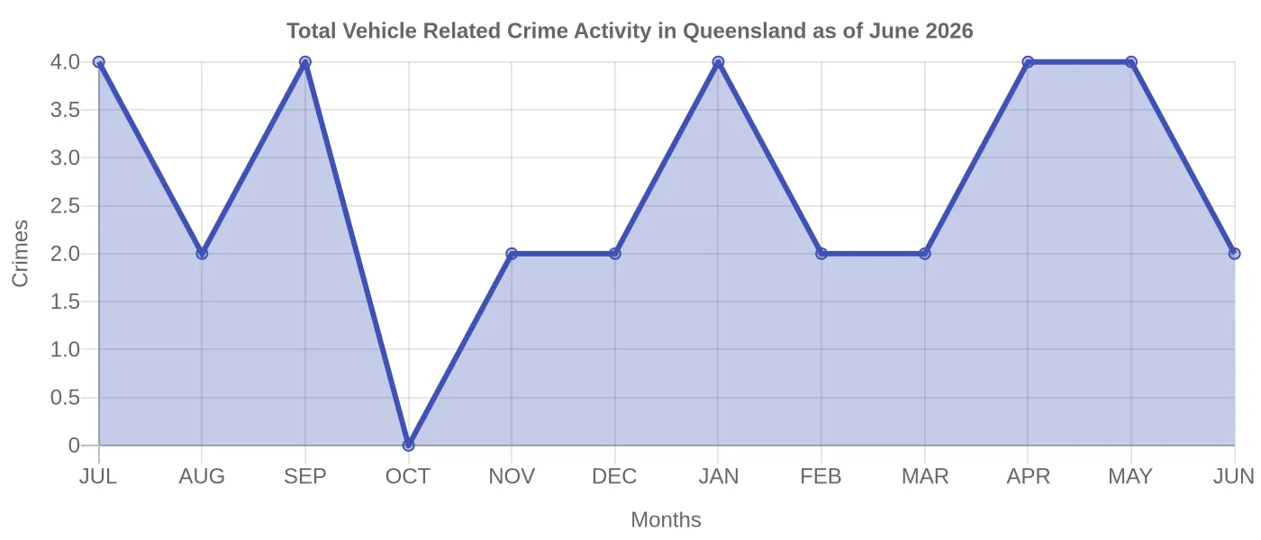 Vehicle Related Crime Activity Chart
