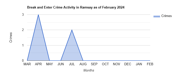 Ramsay Break and Enter Crime Activity May 2022.jpg